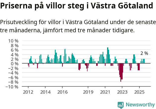 Graf: Prisutveckling för villor i Västra Götalands län