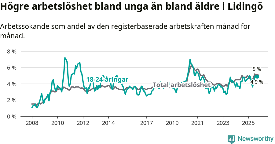 Graf: Skillnad i arbetslöshet mellan unga och hela befolkningen i Lidingö kommun