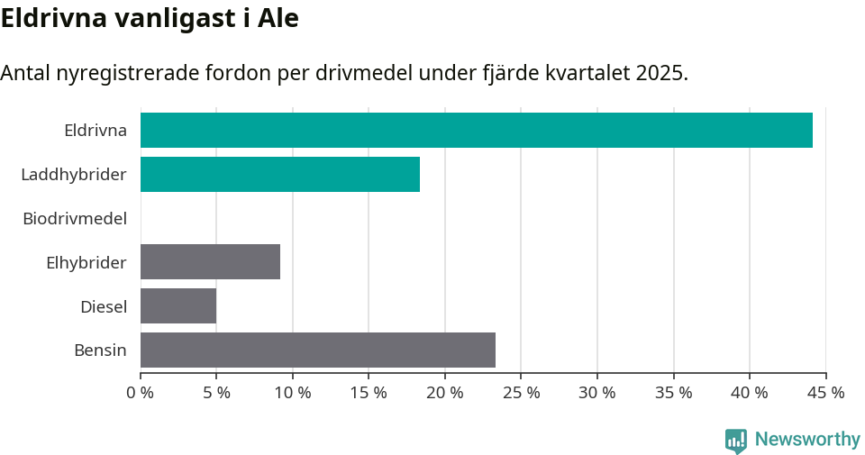 Graf: Antal nyregistrerade fordon per drivmedel