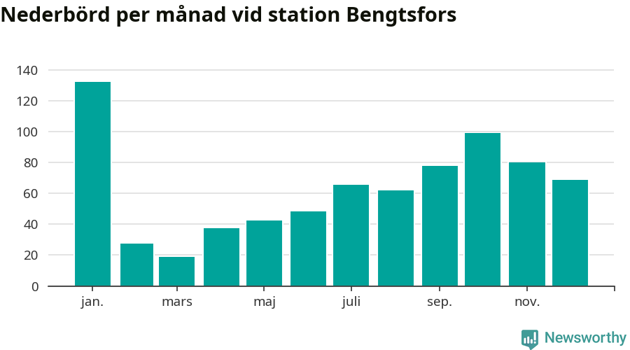 Diagram som visar total nederbörd, månad för månad.