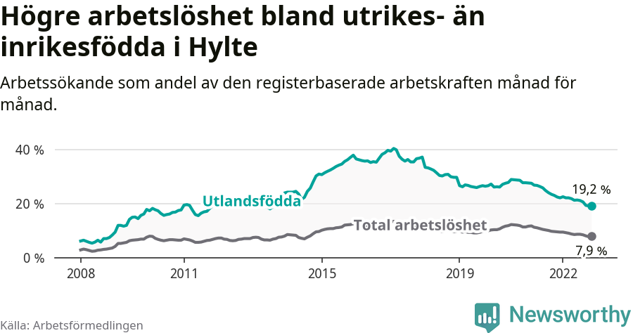Graf: Skillnad i arbetslöshet mellan utrikesfödda och hela befolkningen i Hylte kommun