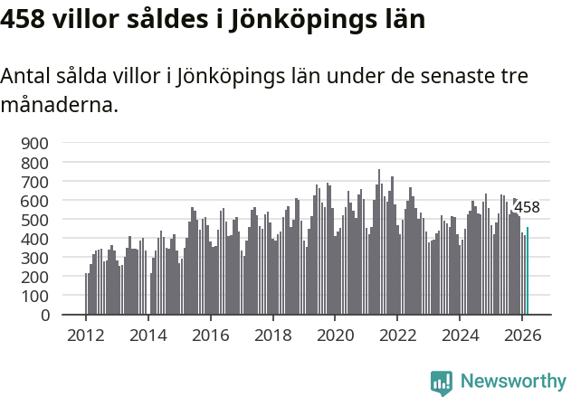 Graf: Antal sålda villor i Jönköpings län