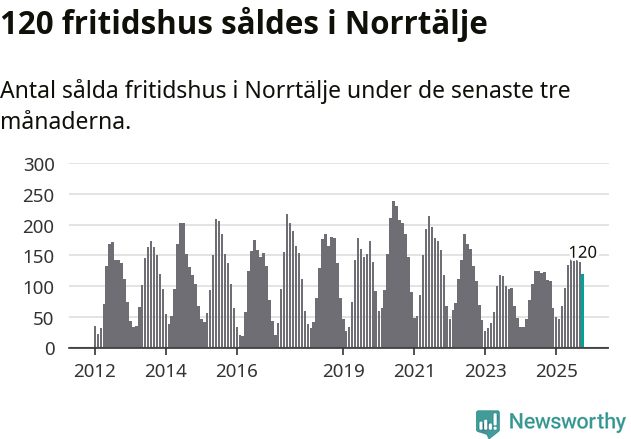 Graf: Antal sålda fritidshus i Norrtälje kommun