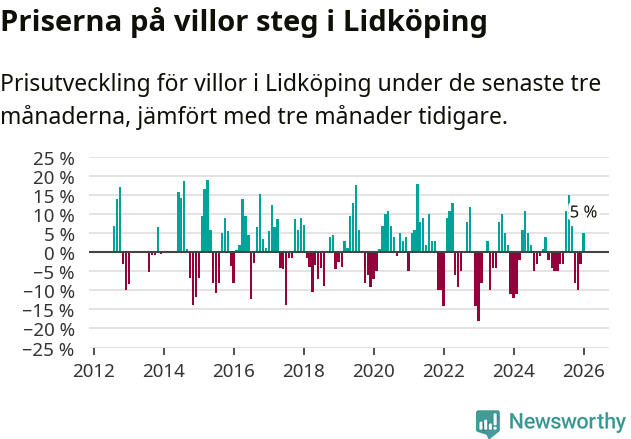 Graf: Prisutveckling för villor i Lidköpings kommun