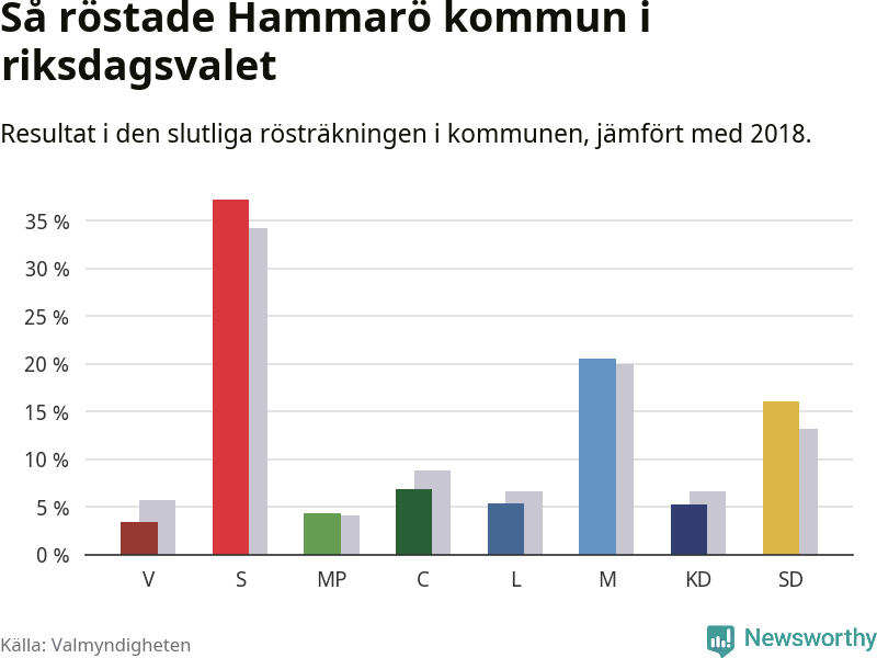 Graf: Så röstade Hammarö kommun i riksdagsvalet, jämfört med 2018