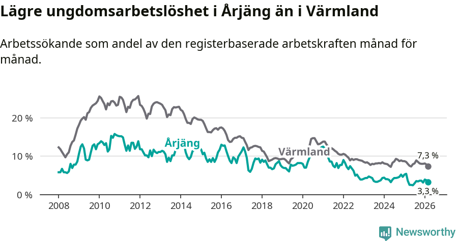 Graf: Arbetslöshet bland unga i Årjängs kommun och Värmlands län