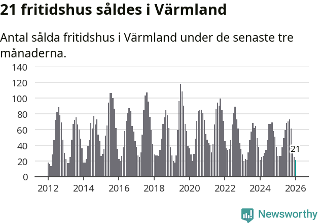 Graf: Antal sålda fritidshus i Värmlands län