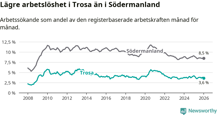 Graf: Arbetslöshet i Trosa kommun och Södermanlands län
