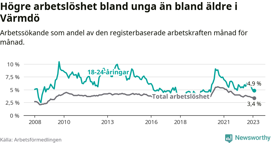 Graf: Skillnad i arbetslöshet mellan unga och hela befolkningen i Värmdö kommun