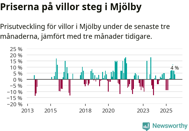Graf: Prisutveckling för villor i Mjölby kommun