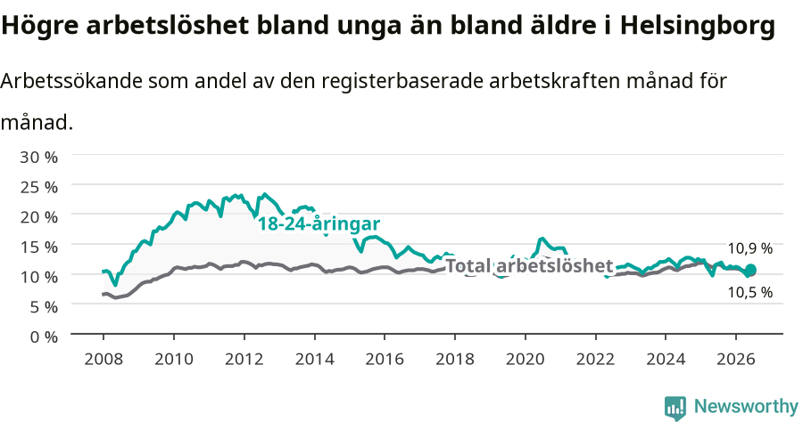 Graf: Skillnad i arbetslöshet mellan unga och hela befolkningen i Helsingborgs kommun