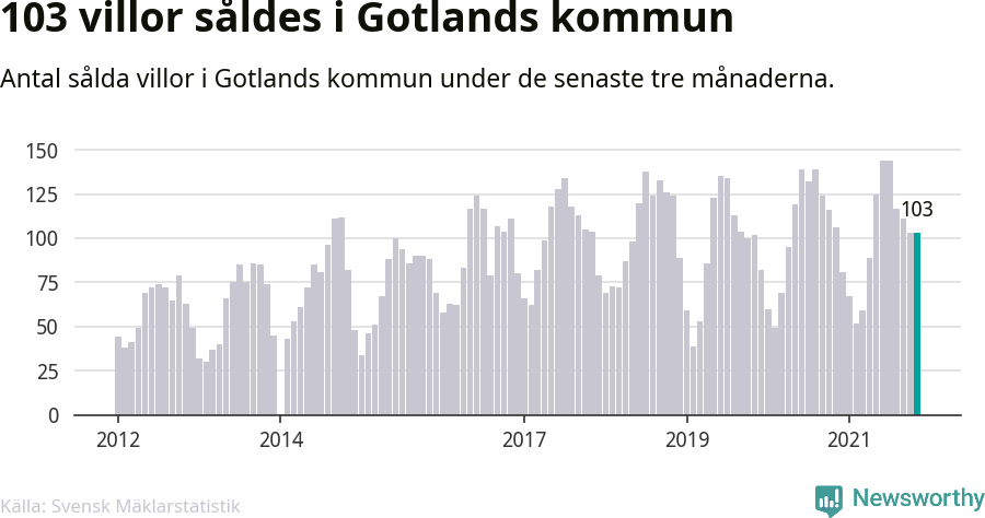 Graf: Antal sålda villor i Region Gotland