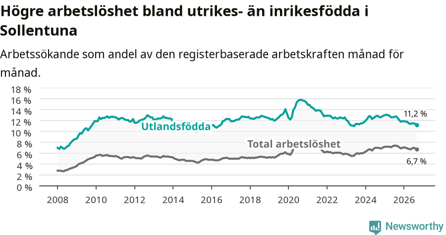 Graf: Skillnad i arbetslöshet mellan utrikesfödda och hela befolkningen i Sollentuna kommun