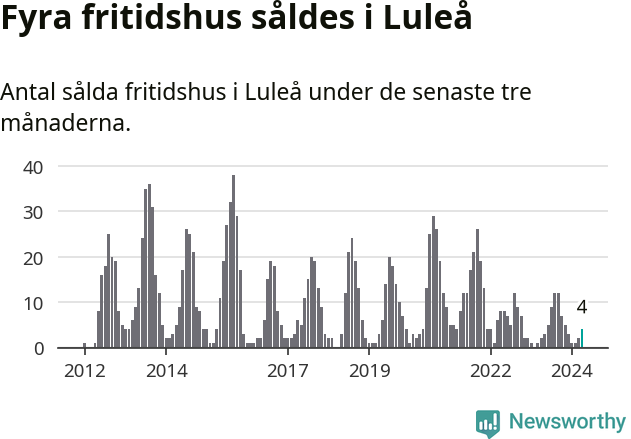 Graf: Antal sålda fritidshus i Luleå kommun