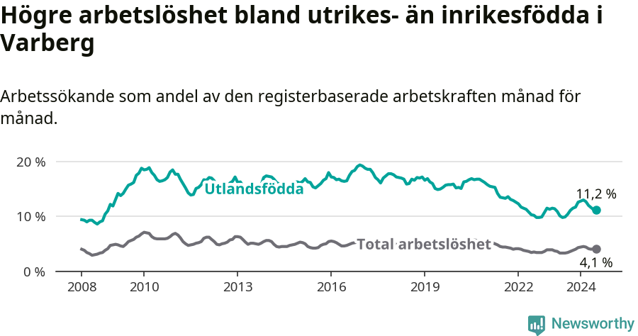 Graf: Skillnad i arbetslöshet mellan utrikesfödda och hela befolkningen i Varbergs kommun
