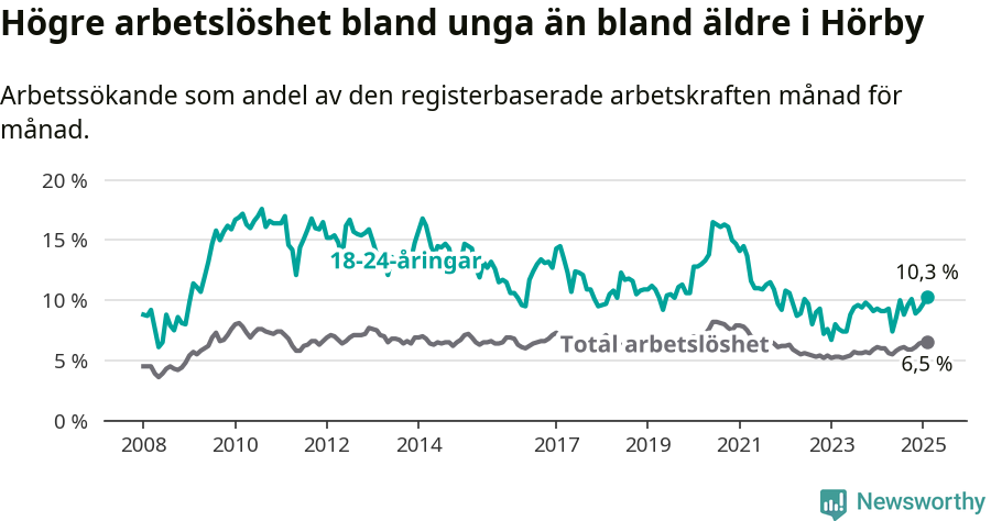 Graf: Skillnad i arbetslöshet mellan unga och hela befolkningen i Hörby kommun