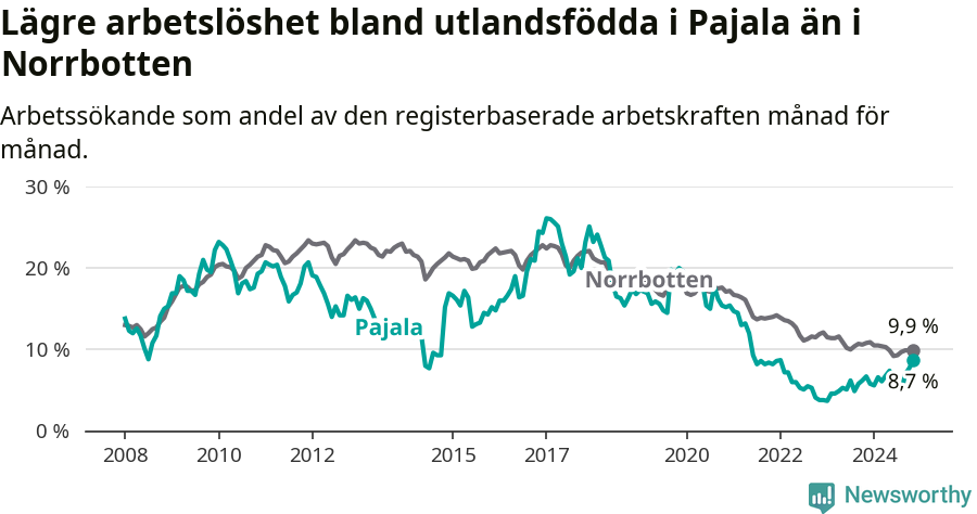 Graf: Arbetslöshet bland utrikesfödda i Pajala kommun och Norrbottens län