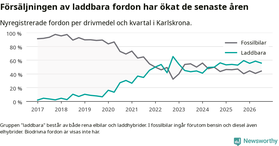Graf: Andel laddbara bilar av alla nyregistreringar över tid