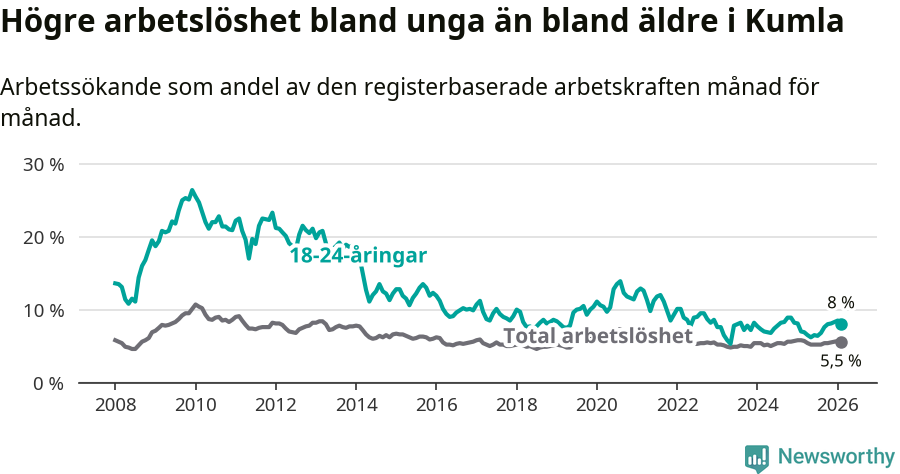 Graf: Skillnad i arbetslöshet mellan unga och hela befolkningen i Kumla kommun