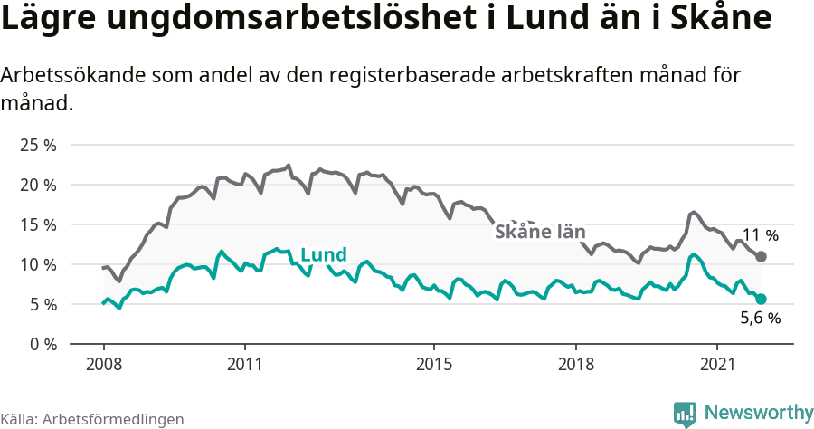 Graf: Arbetslöshet bland unga i Lunds kommun och Skåne län