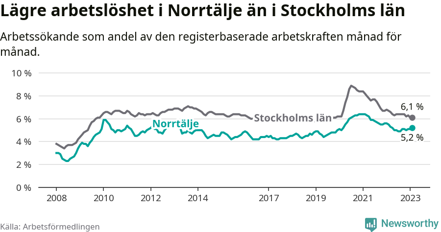 Graf: Arbetslöshet i Norrtälje kommun och Stockholms län