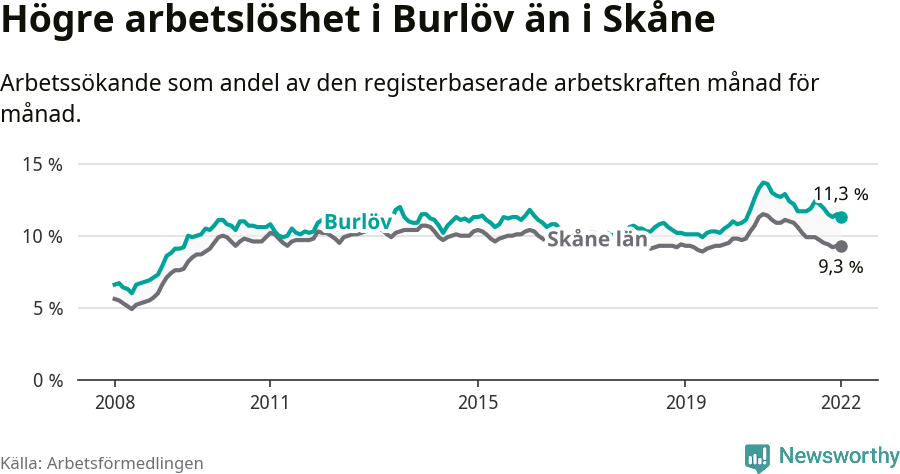 Graf: Arbetslöshet i Burlövs kommun och Skåne län