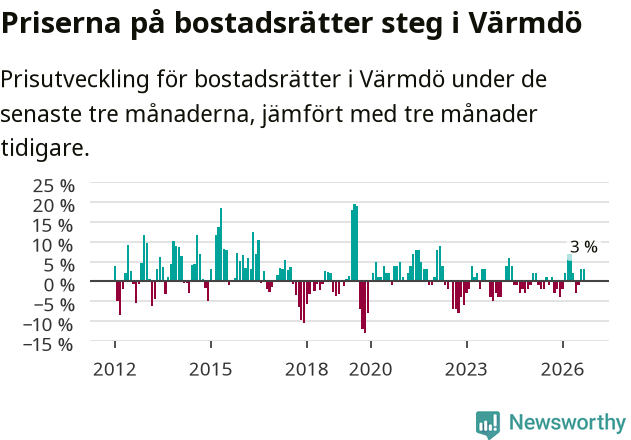 Graf: Prisutveckling för bostadsrätter i Värmdö kommun