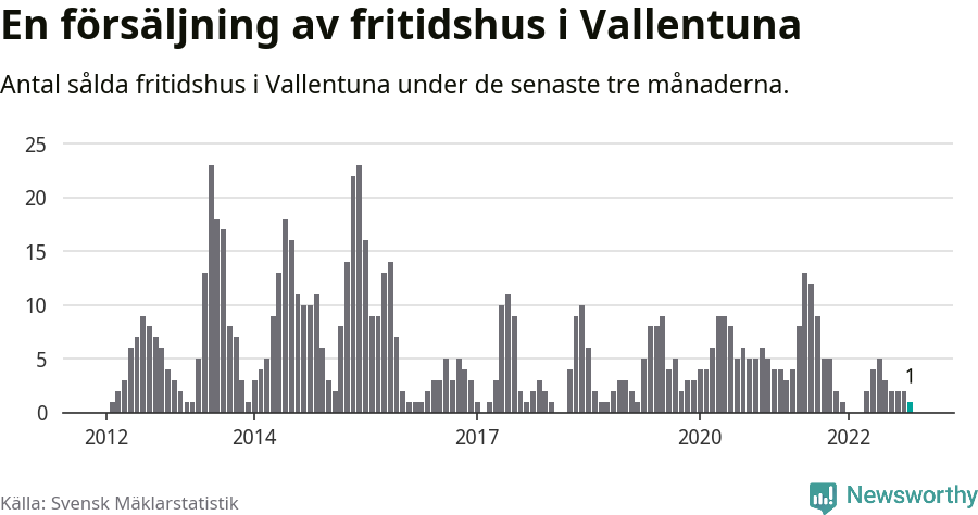Graf: Antal sålda fritidshus i Vallentuna kommun