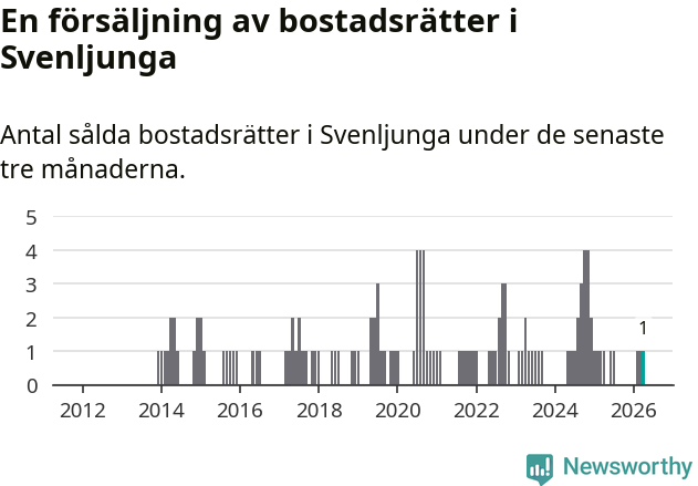 Graf: Antal sålda bostadsrätter i Svenljunga kommun