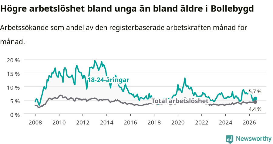 Graf: Skillnad i arbetslöshet mellan unga och hela befolkningen i Bollebygds kommun