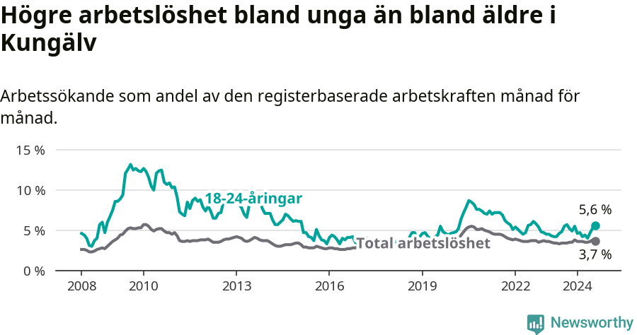 Graf: Skillnad i arbetslöshet mellan unga och hela befolkningen i Kungälvs kommun