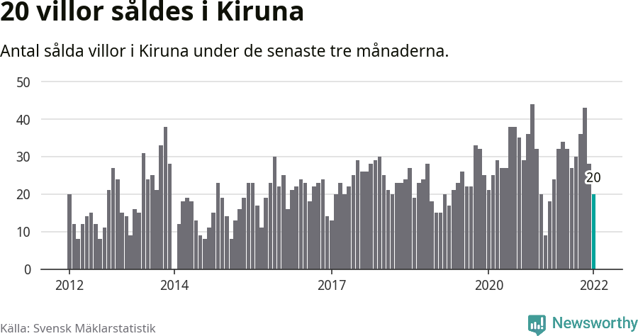 Graf: Antal sålda villor i Kiruna kommun
