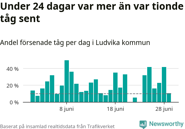 Stapeldiagram över andel försenade tåg per dag