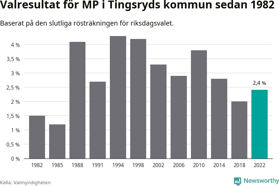Miljöpartiets resultat över tid