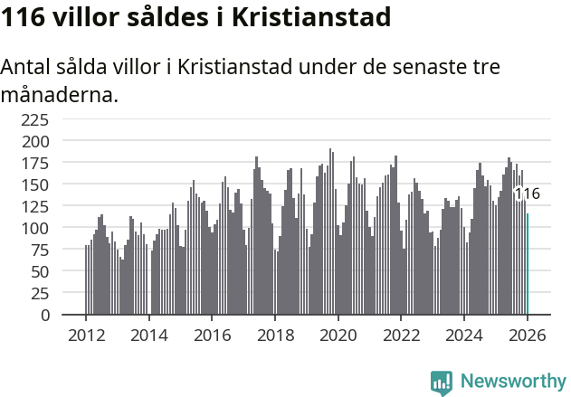 Graf: Antal sålda villor i Kristianstads kommun