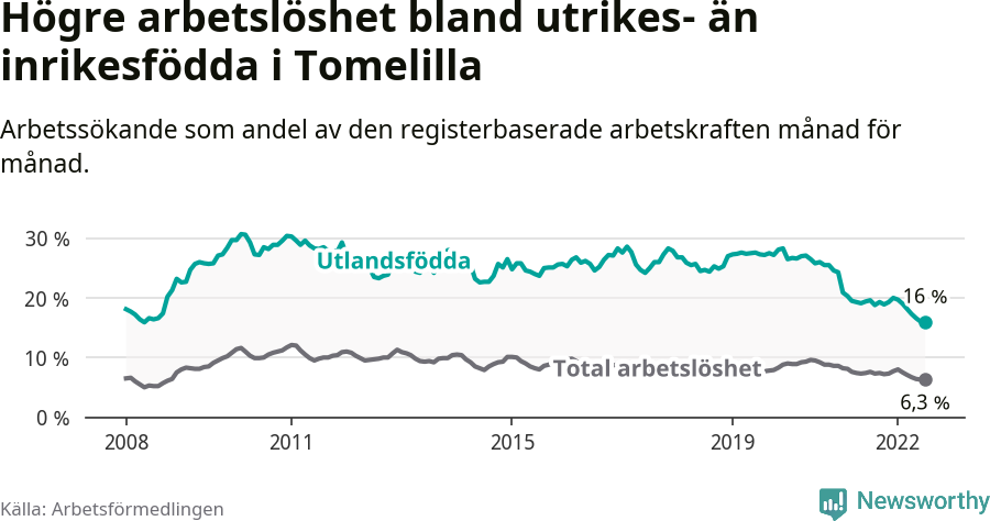 Graf: Skillnad i arbetslöshet mellan utrikesfödda och hela befolkningen i Tomelilla kommun