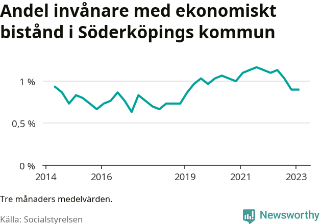 Graf över andelen biståndstagare per tremånadersperiod