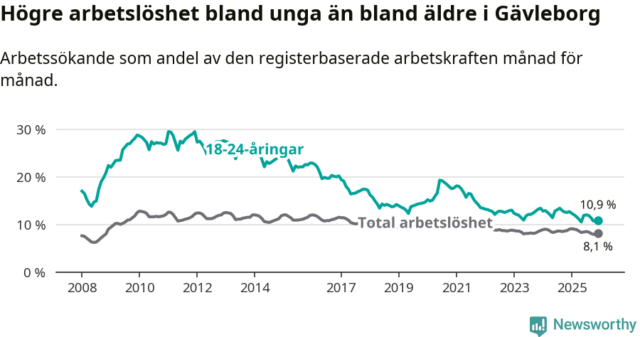 Graf: Skillnad i arbetslöshet mellan unga och hela befolkningen i Gävleborgs län