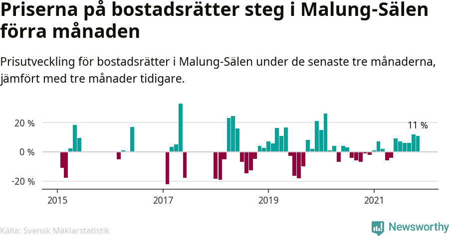 Graf: Prisutveckling för bostadsrätter i Malung-Sälens kommun
