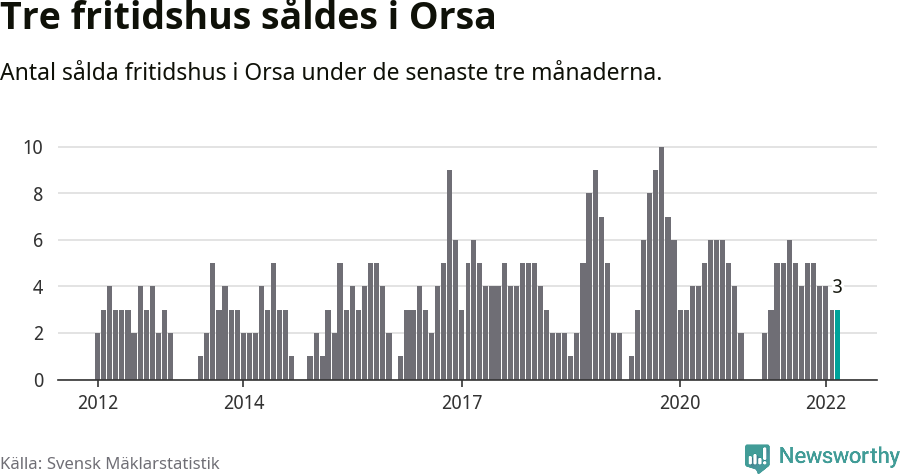 Graf: Antal sålda fritidshus i Orsa kommun