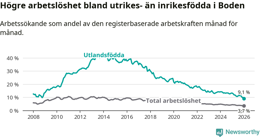 Graf: Skillnad i arbetslöshet mellan utrikesfödda och hela befolkningen i Bodens kommun