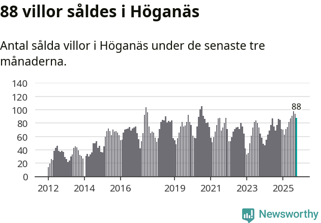 Graf: Antal sålda villor i Höganäs kommun