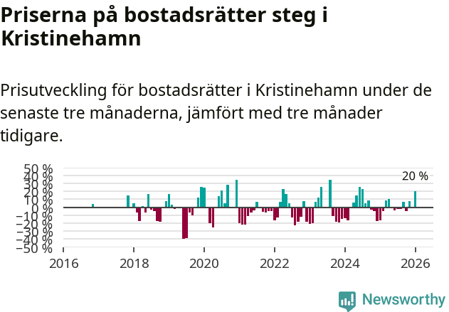 Graf: Prisutveckling för bostadsrätter i Kristinehamns kommun