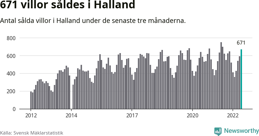 Graf: Antal sålda villor i Hallands län