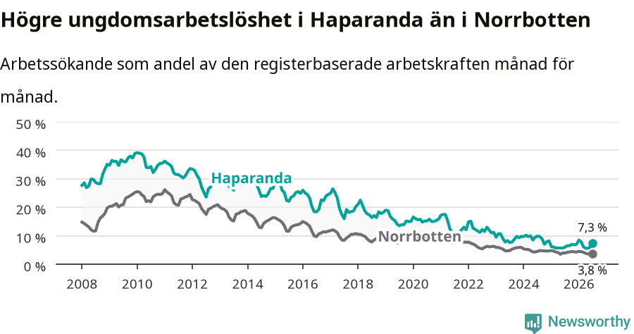 Graf: Arbetslöshet bland unga i Haparanda kommun och Norrbottens län
