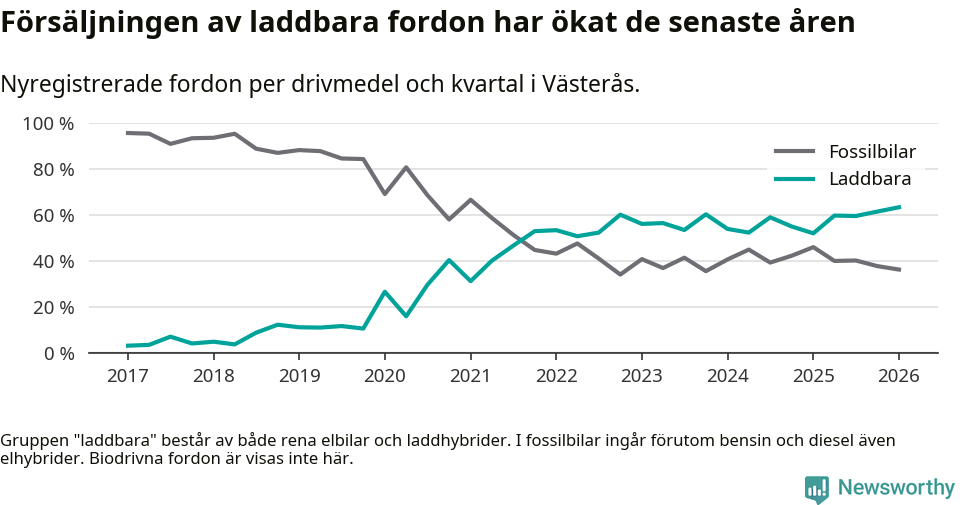 Graf: Andel laddbara bilar av alla nyregistreringar över tid