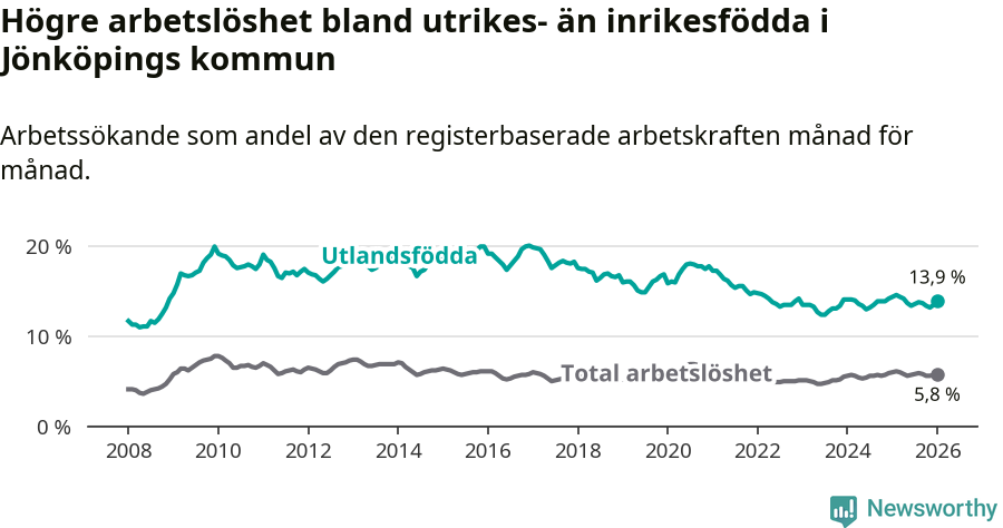 Graf: Skillnad i arbetslöshet mellan utrikesfödda och hela befolkningen i Jönköpings kommun