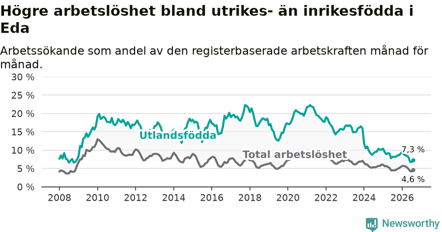 Graf: Skillnad i arbetslöshet mellan utrikesfödda och hela befolkningen i Eda kommun