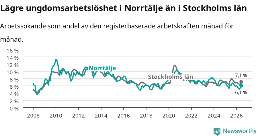Graf: Arbetslöshet bland unga i Norrtälje kommun och Stockholms län
