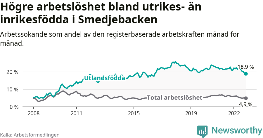 Graf: Skillnad i arbetslöshet mellan utrikesfödda och hela befolkningen i Smedjebackens kommun